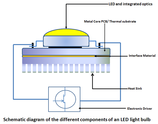 Cấu tạo của đèn led