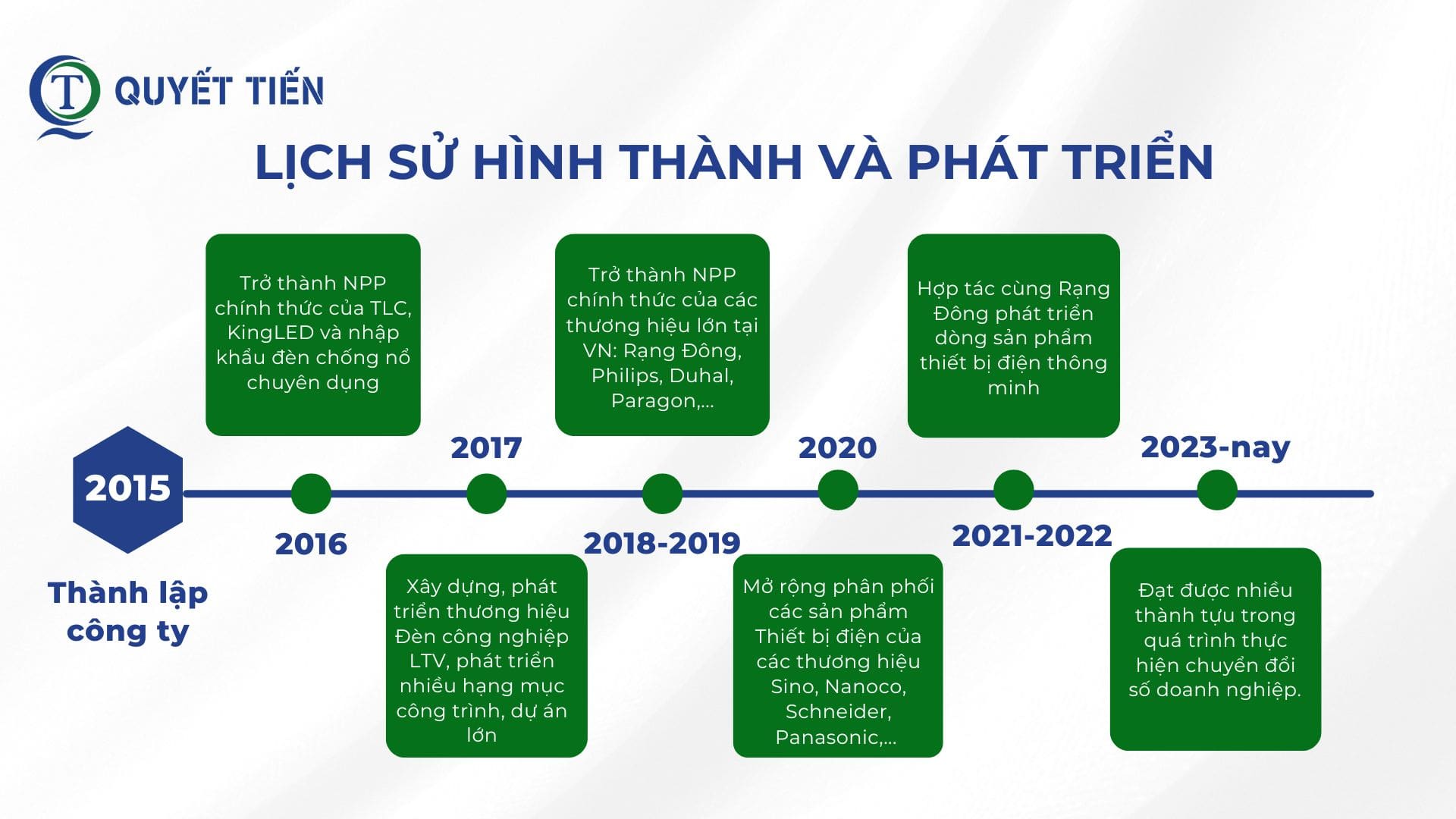 Lịch sử hình thành công ty đèn LED Quyết Tiến
